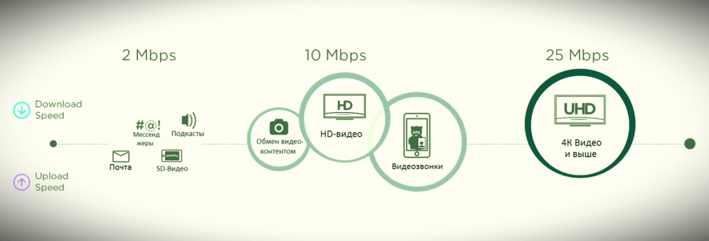 4k uhd скорость доступа